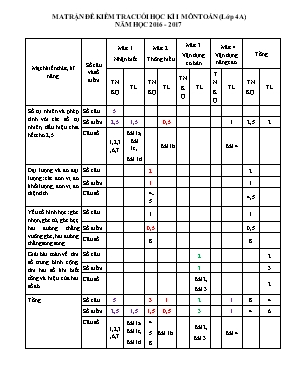 Ma trận và đề kiểm tra cuối học kì I Toán lớp 4 - Năm học 2016-2017 - Trường Tiểu học Xuân Huy